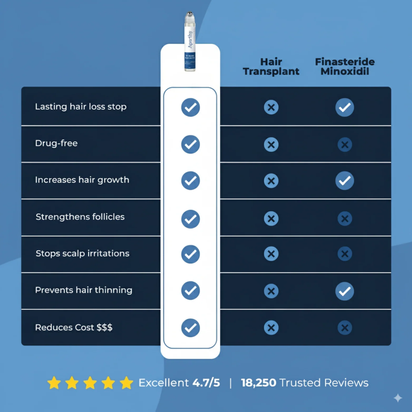 Aparthy Hair Growth Roll on Serum - Image 3
